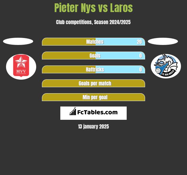 Pieter Nys vs Laros h2h player stats