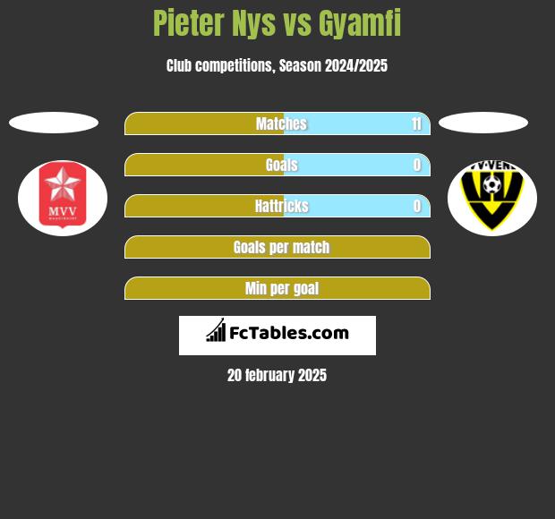 Pieter Nys vs Gyamfi h2h player stats