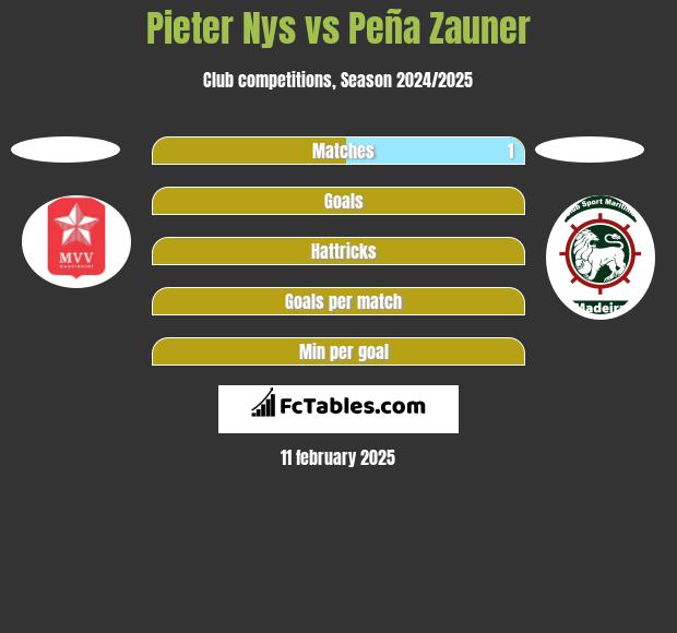 Pieter Nys vs Peña Zauner h2h player stats