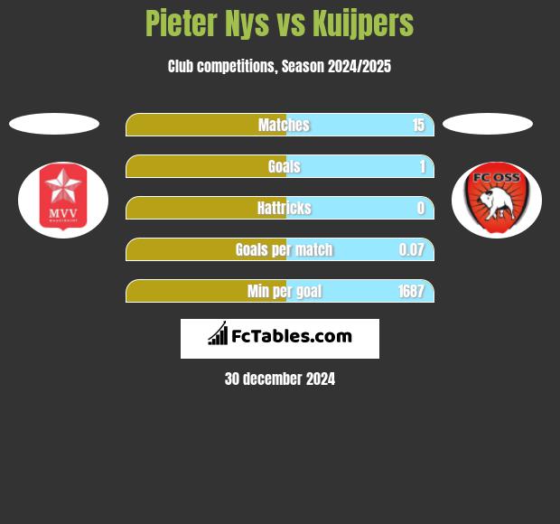 Pieter Nys vs Kuijpers h2h player stats