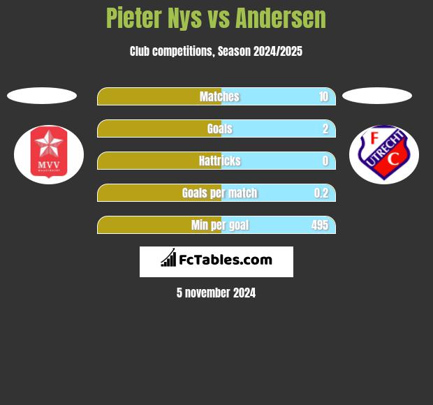 Pieter Nys vs Andersen h2h player stats