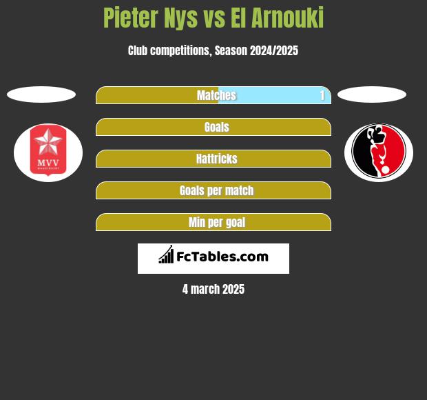 Pieter Nys vs El Arnouki h2h player stats