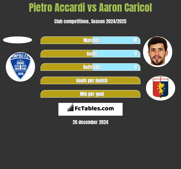 Pietro Accardi vs Aaron Caricol h2h player stats