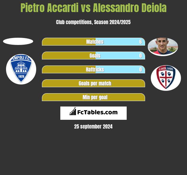 Pietro Accardi vs Alessandro Deiola h2h player stats