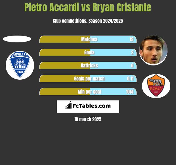 Pietro Accardi vs Bryan Cristante h2h player stats