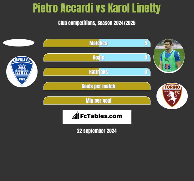 Pietro Accardi vs Karol Linetty h2h player stats