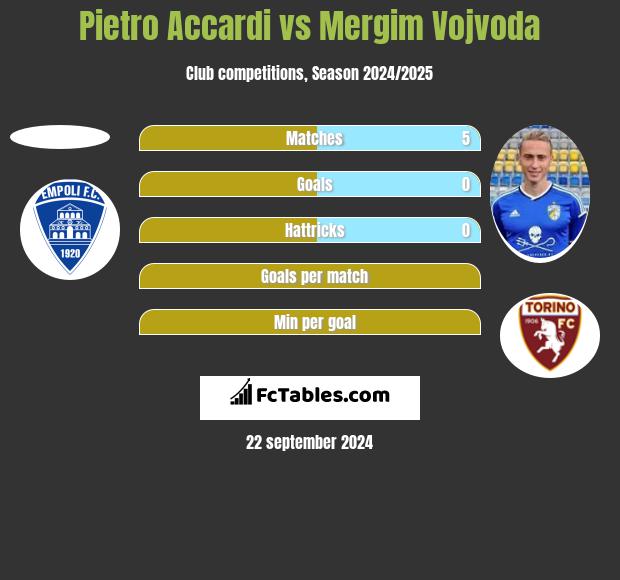 Pietro Accardi vs Mergim Vojvoda h2h player stats