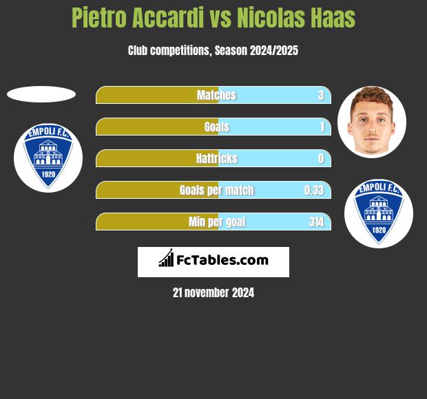 Pietro Accardi vs Nicolas Haas h2h player stats