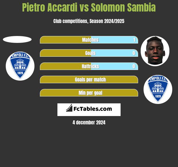 Pietro Accardi vs Solomon Sambia h2h player stats