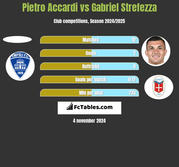 Pietro Accardi vs Gabriel Strefezza h2h player stats