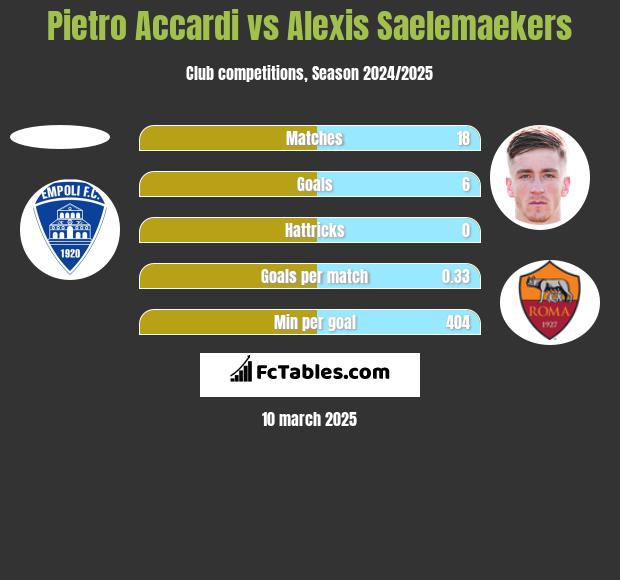 Pietro Accardi vs Alexis Saelemaekers h2h player stats