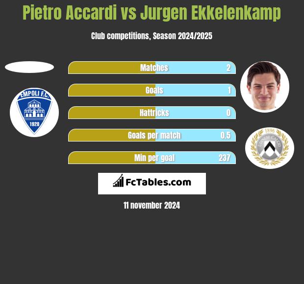 Pietro Accardi vs Jurgen Ekkelenkamp h2h player stats