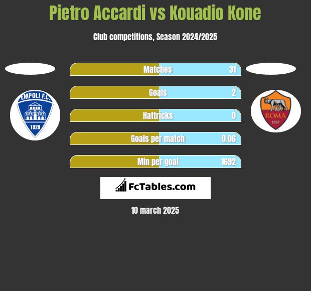 Pietro Accardi vs Kouadio Kone h2h player stats