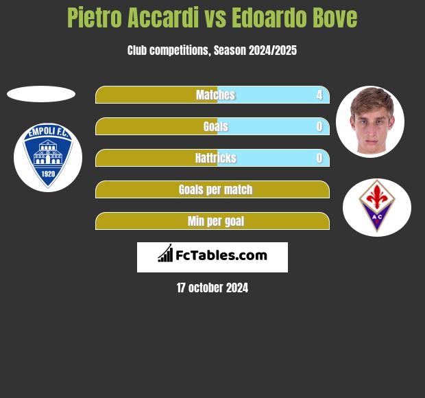 Pietro Accardi vs Edoardo Bove h2h player stats