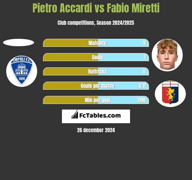 Pietro Accardi vs Fabio Miretti h2h player stats