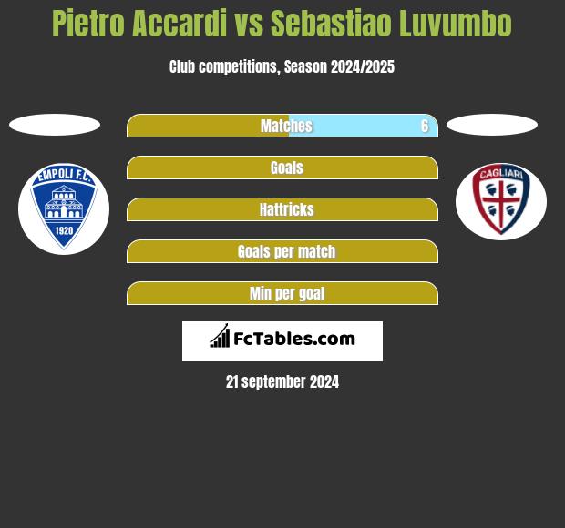 Pietro Accardi vs Sebastiao Luvumbo h2h player stats