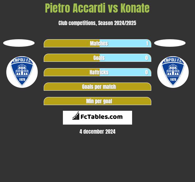 Pietro Accardi vs Konate h2h player stats