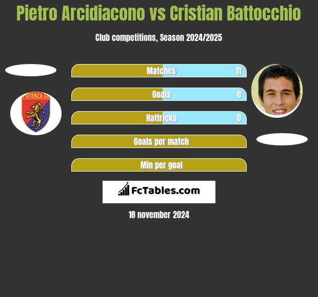 Pietro Arcidiacono vs Cristian Battocchio h2h player stats