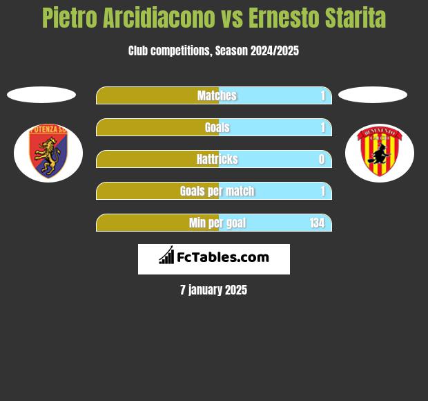 Pietro Arcidiacono vs Ernesto Starita h2h player stats