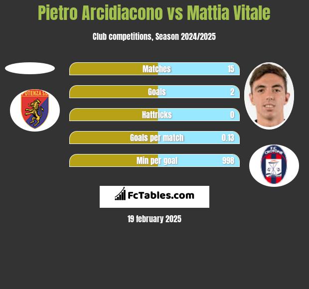 Pietro Arcidiacono vs Mattia Vitale h2h player stats