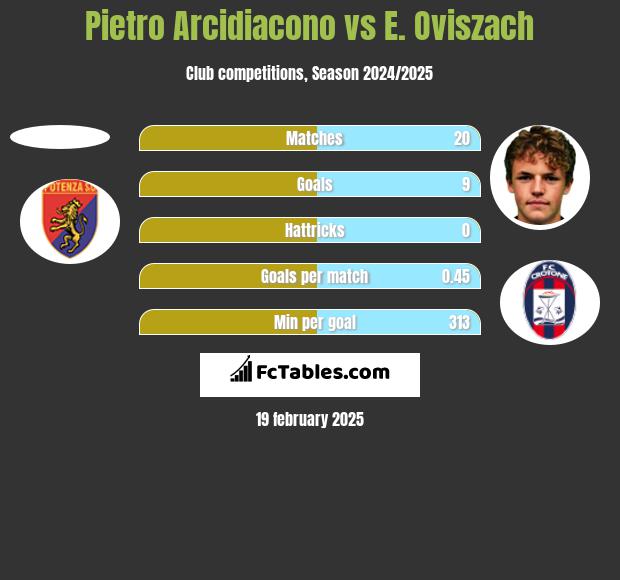 Pietro Arcidiacono vs E. Oviszach h2h player stats