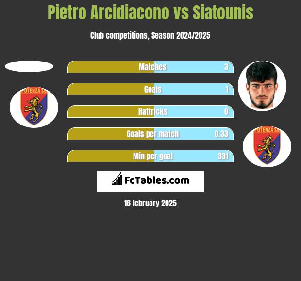 Pietro Arcidiacono vs Siatounis h2h player stats