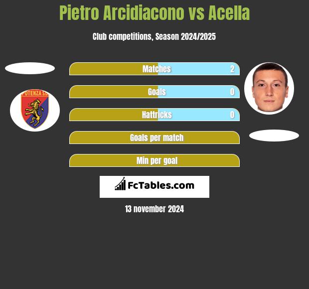 Pietro Arcidiacono vs Acella h2h player stats