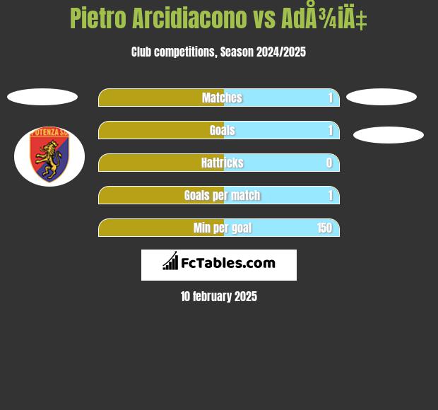 Pietro Arcidiacono vs AdÅ¾iÄ‡ h2h player stats