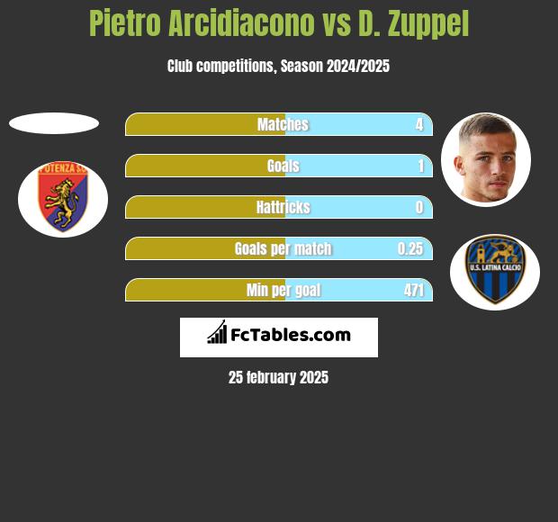 Pietro Arcidiacono vs D. Zuppel h2h player stats