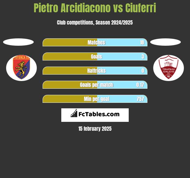 Pietro Arcidiacono vs Ciuferri h2h player stats