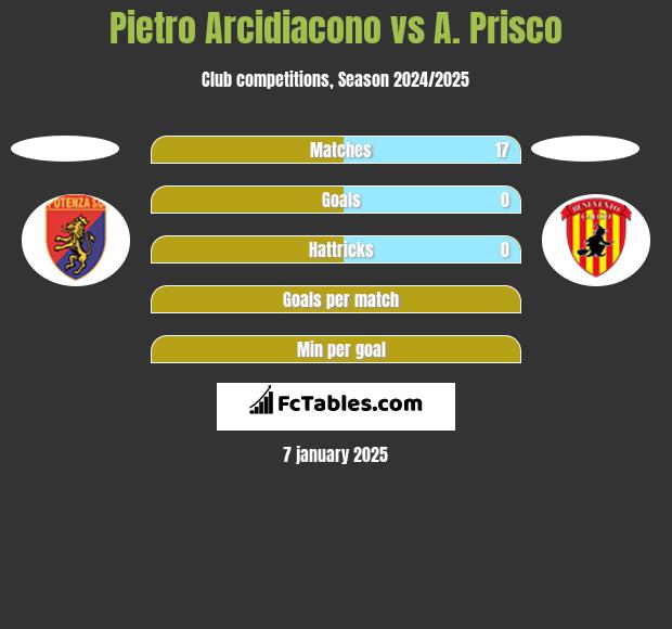 Pietro Arcidiacono vs A. Prisco h2h player stats