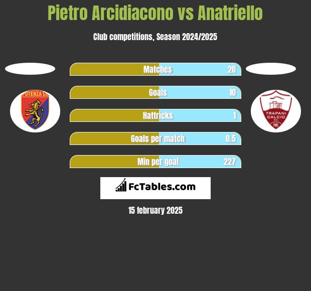 Pietro Arcidiacono vs Anatriello h2h player stats