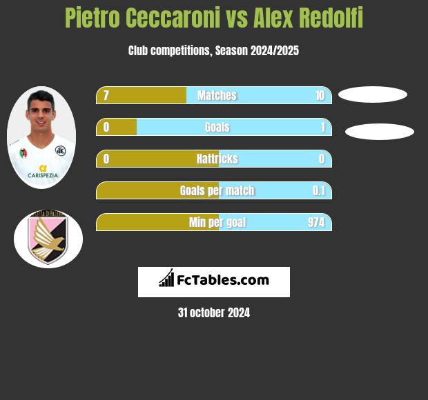 Pietro Ceccaroni vs Alex Redolfi h2h player stats