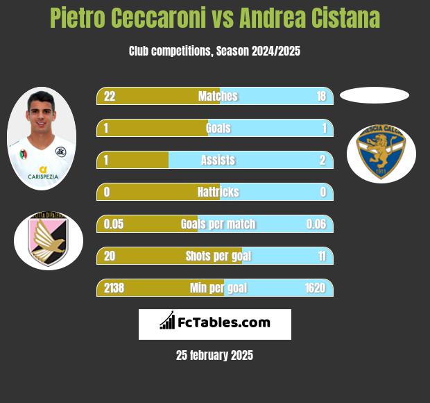 Pietro Ceccaroni vs Andrea Cistana h2h player stats