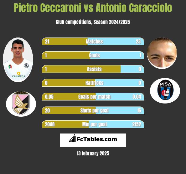 Pietro Ceccaroni vs Antonio Caracciolo h2h player stats