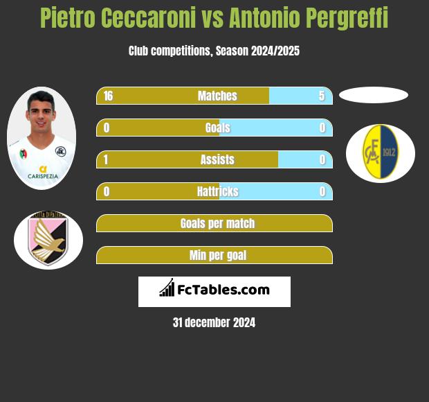 Pietro Ceccaroni vs Antonio Pergreffi h2h player stats