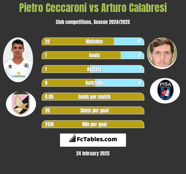 Pietro Ceccaroni vs Arturo Calabresi h2h player stats