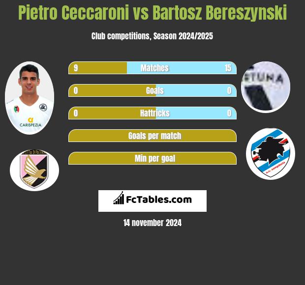 Pietro Ceccaroni vs Bartosz Bereszyński h2h player stats