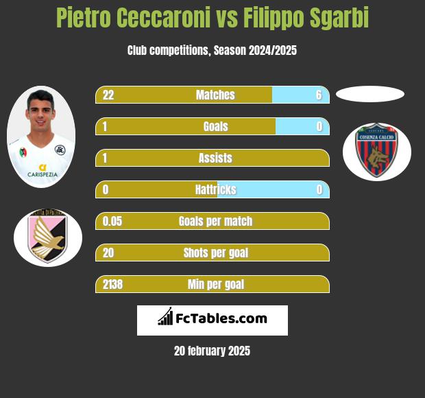 Pietro Ceccaroni vs Filippo Sgarbi h2h player stats