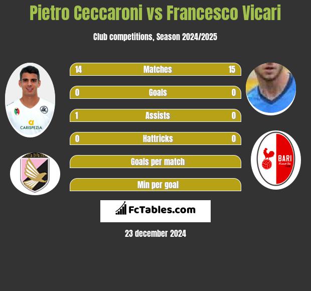 Pietro Ceccaroni vs Francesco Vicari h2h player stats