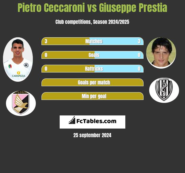 Pietro Ceccaroni vs Giuseppe Prestia h2h player stats