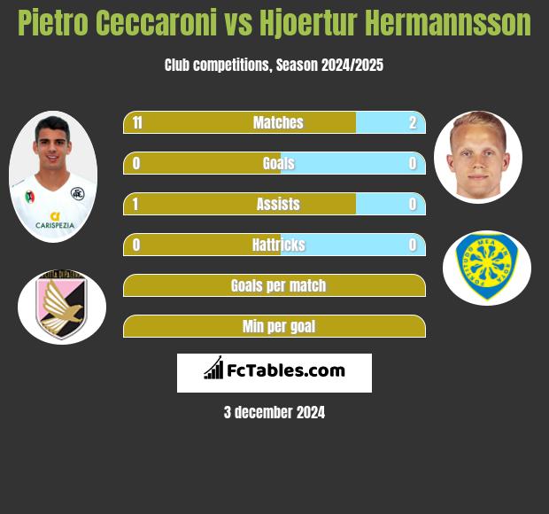 Pietro Ceccaroni vs Hjoertur Hermannsson h2h player stats