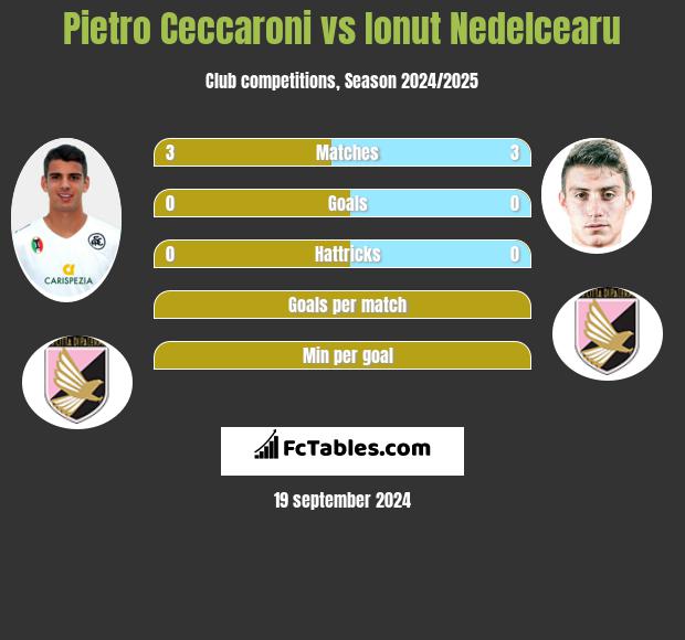 Pietro Ceccaroni vs Ionut Nedelcearu h2h player stats