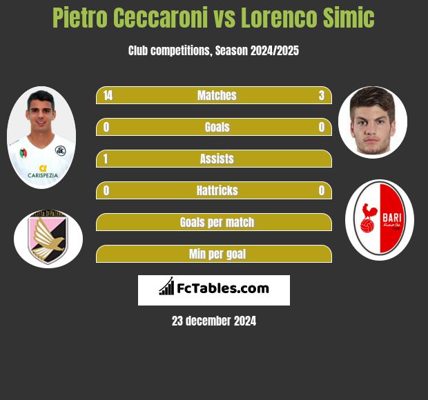 Pietro Ceccaroni vs Lorenco Simic h2h player stats