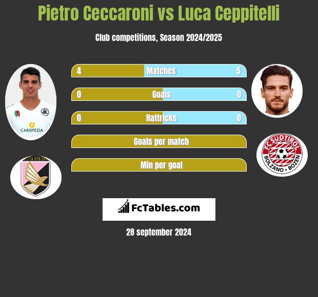 Pietro Ceccaroni vs Luca Ceppitelli h2h player stats