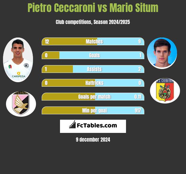 Pietro Ceccaroni vs Mario Situm h2h player stats