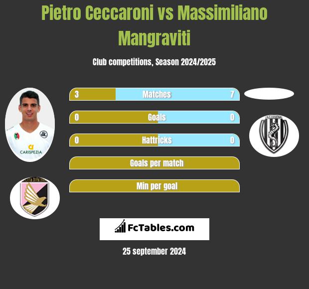 Pietro Ceccaroni vs Massimiliano Mangraviti h2h player stats