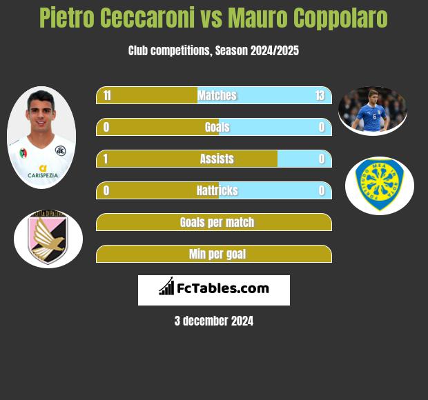 Pietro Ceccaroni vs Mauro Coppolaro h2h player stats