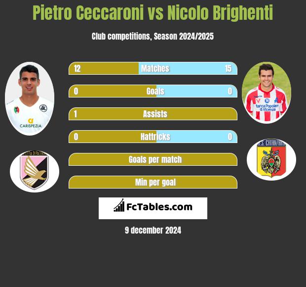 Pietro Ceccaroni vs Nicolo Brighenti h2h player stats