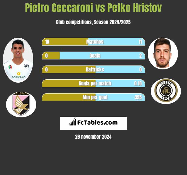 Pietro Ceccaroni vs Petko Hristov h2h player stats